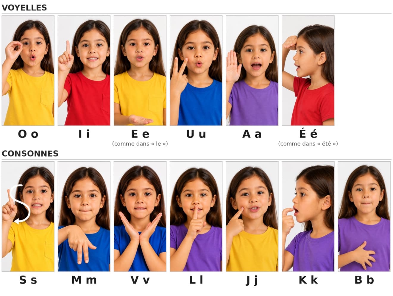 Les 13 gestes phonétiques : voyelles O, I, E, U, A, É et consonnes S, M, V, L, J, K, B, chacune illustrée par une enfant qui fait le geste.